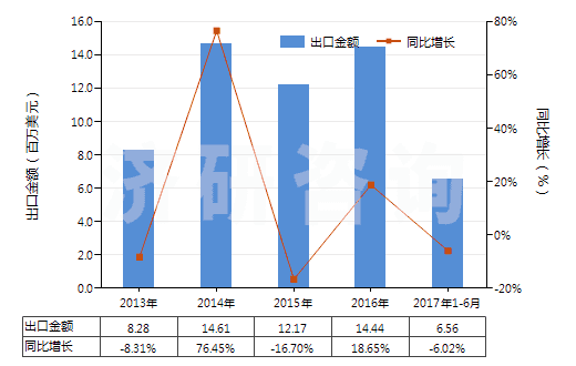 2013-2017年6月中國頭孢哌酮及其鹽(HS29419056)出口總額及增速統(tǒng)計